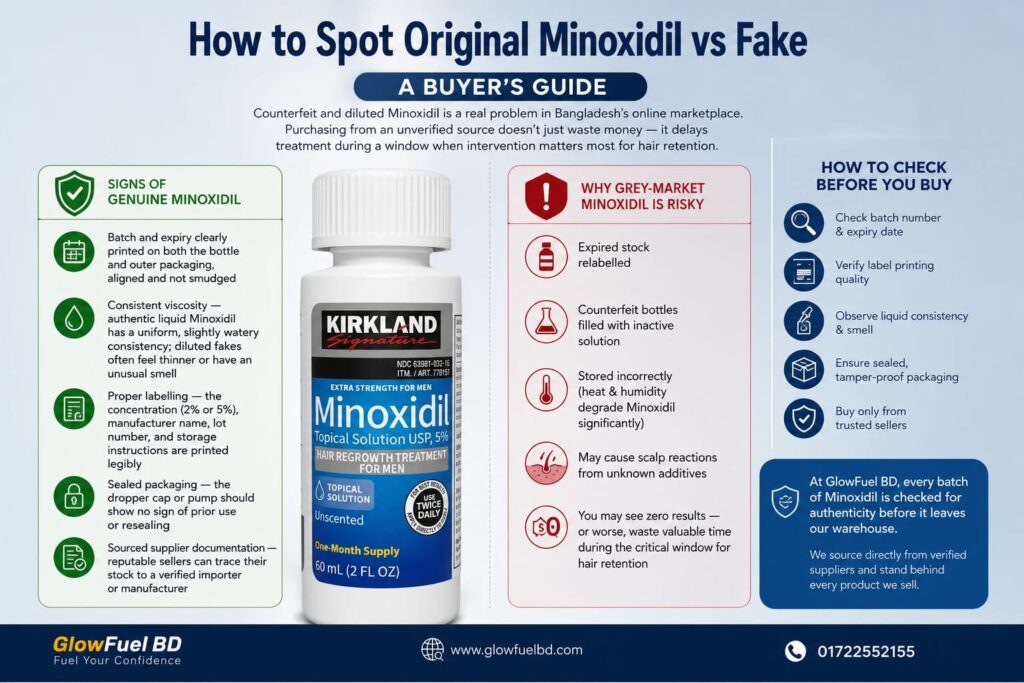 Infographic guide on how to spot original Kirkland Minoxidil vs fake in Bangladesh, showing genuine product signs, fake risks, and checklist by GlowFuel BD.