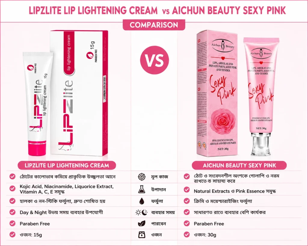 Lipzlite Lip Lightening Cream 15g vs Aichun Beauty Sexy Pink comparison image showing ingredients, benefits, formula, weight and features in Bangladesh.